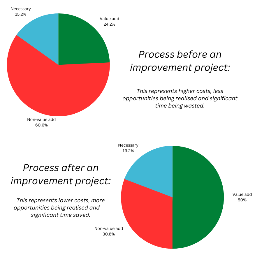 Finding the value, and the non-value in process improvement