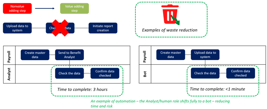 Review your processes. Business improvement ideas