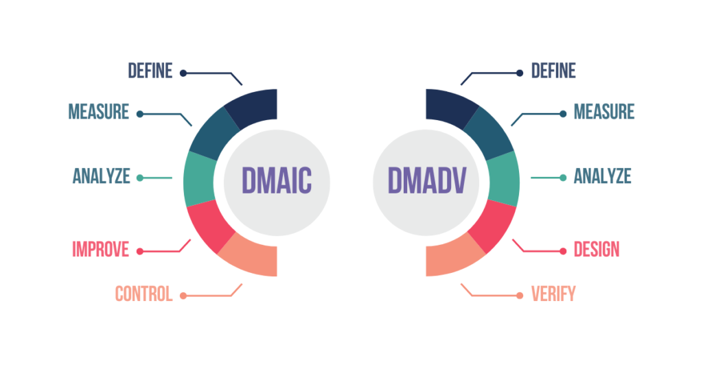 10 Six Sigma Tools_ A comprehensive overview of their application in Root Cause Analysis - DMAIC and DMADV