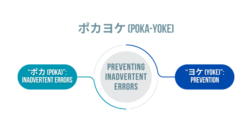 10 Six Sigma Tools_ A comprehensive overview of their application in Root Cause Analysis - Poka-Yoke