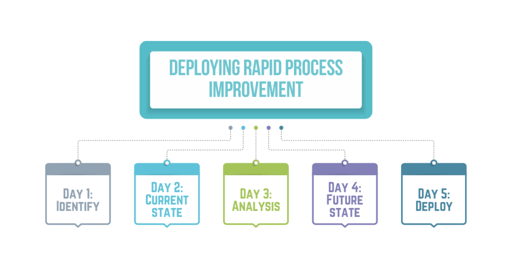 Deploying Rapid Process Improvement