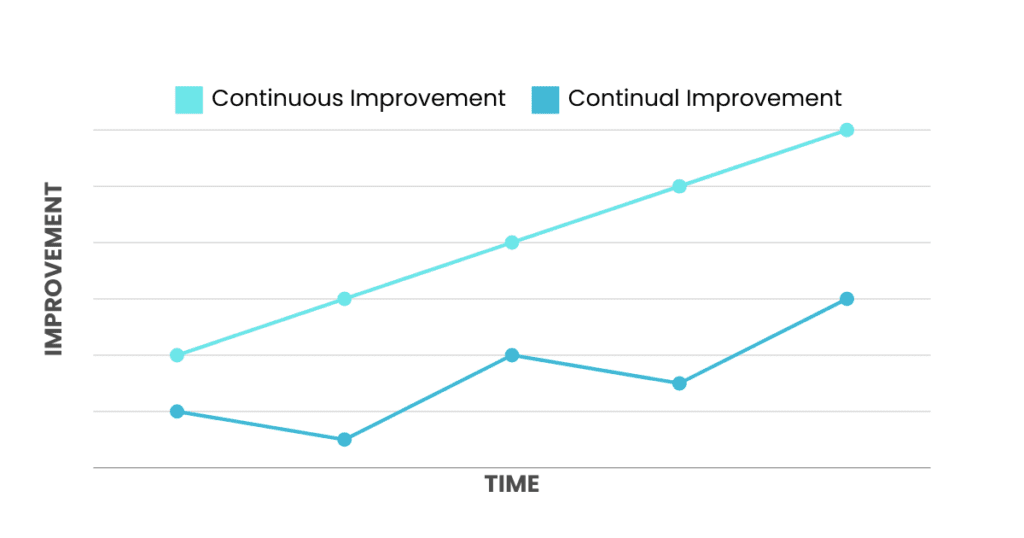 Definitions and Basic Concepts - Continuous Improvement vs. Continual Improvement