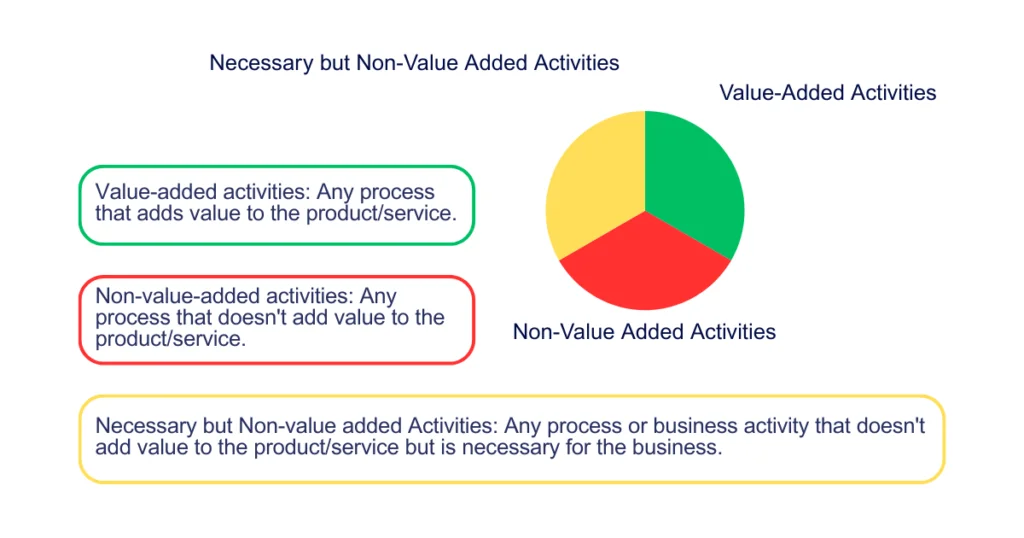 IV. The Difference Between Value-Added and Non-Value-Added Activities