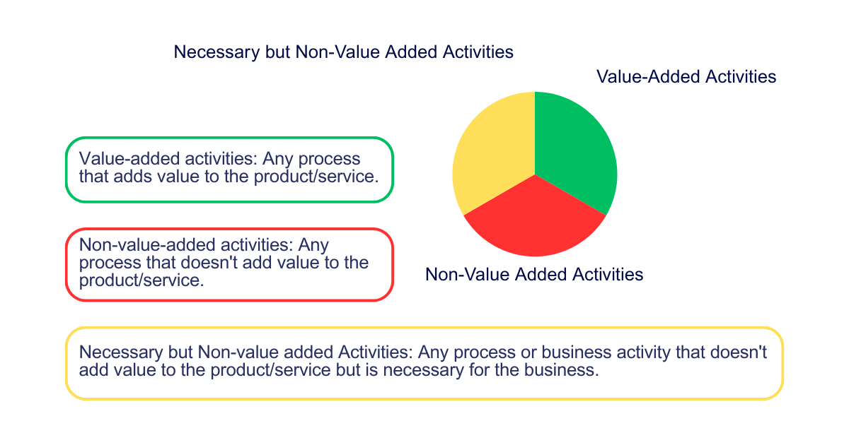 Understanding Value-Added and Non-Value-Added Activities: A ...