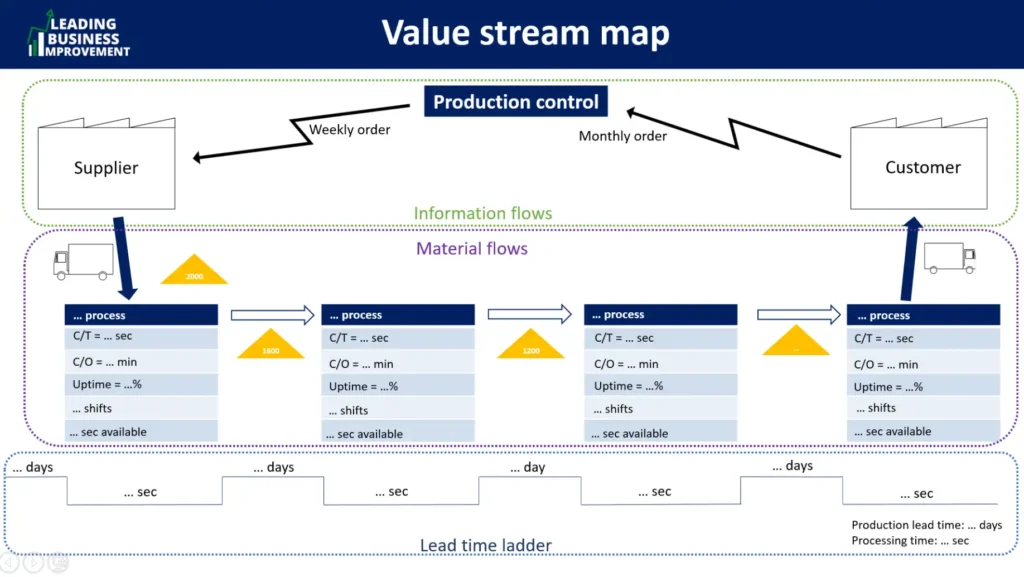 Map Your Current State (Value-Stream Map) - Value-Added vs Non-Value-Added Activities: The Ultimate 2025 Lean Six Sigma Guide