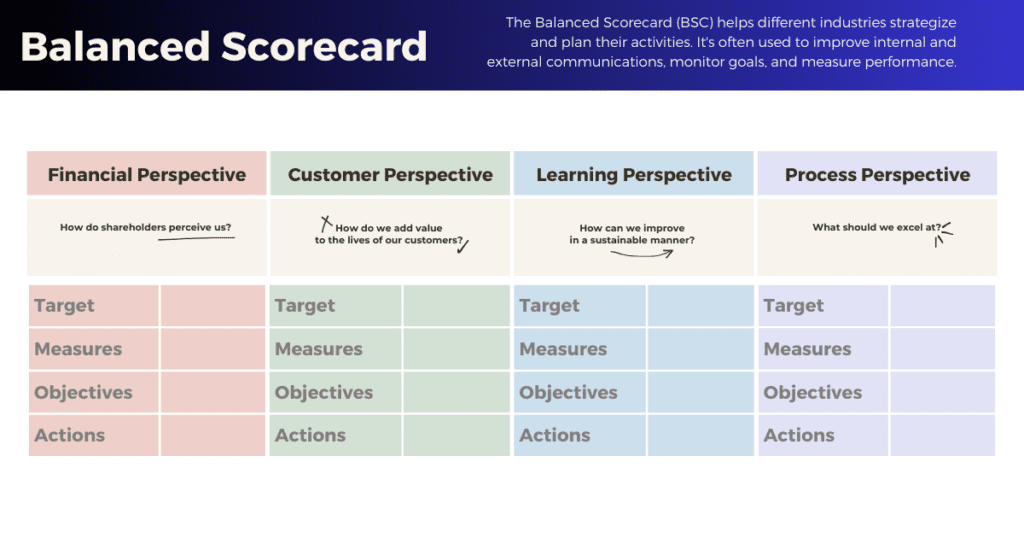 Detailed Examination of the Four Perspectives of Balanced Scorecard