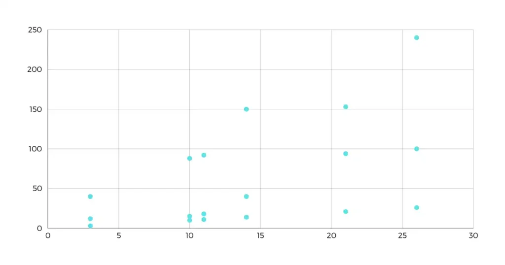 7 QC Tools - Scatter Diagrams