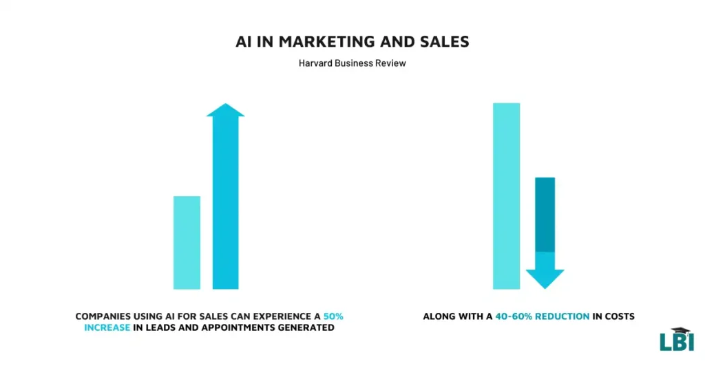 AI for Business - Adoption and Growth of AI in Business - AI in Marketing and Sales