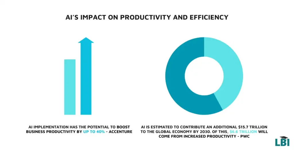 AI for Business - Adoption and Growth of AI in Business - AI’s Impact on Productivity and Efficiency