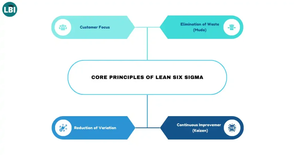 Core Principles of Lean Six Sigma