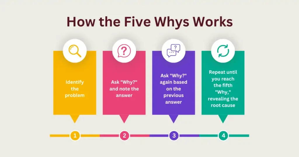 How the Five Whys Works