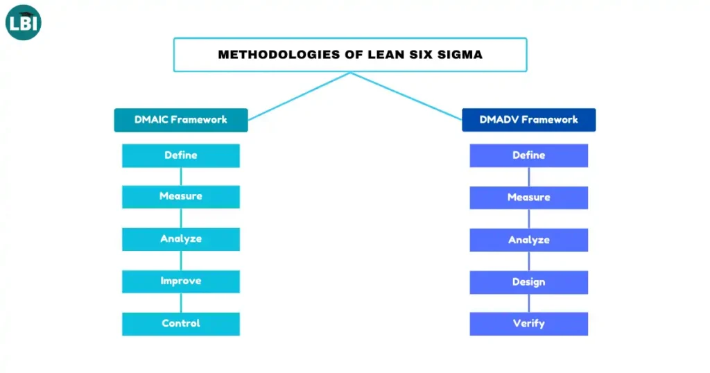 Methodologies of Lean Six Sigma