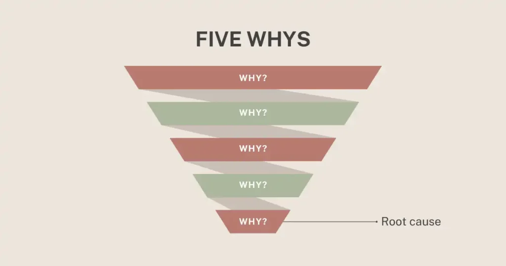 The Five Whys_ Uncovering the Root Cause