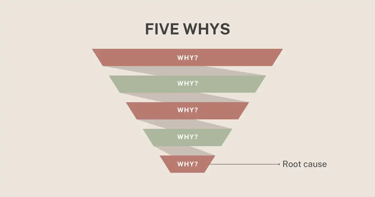 The Five Whys_ Uncovering the Root Cause