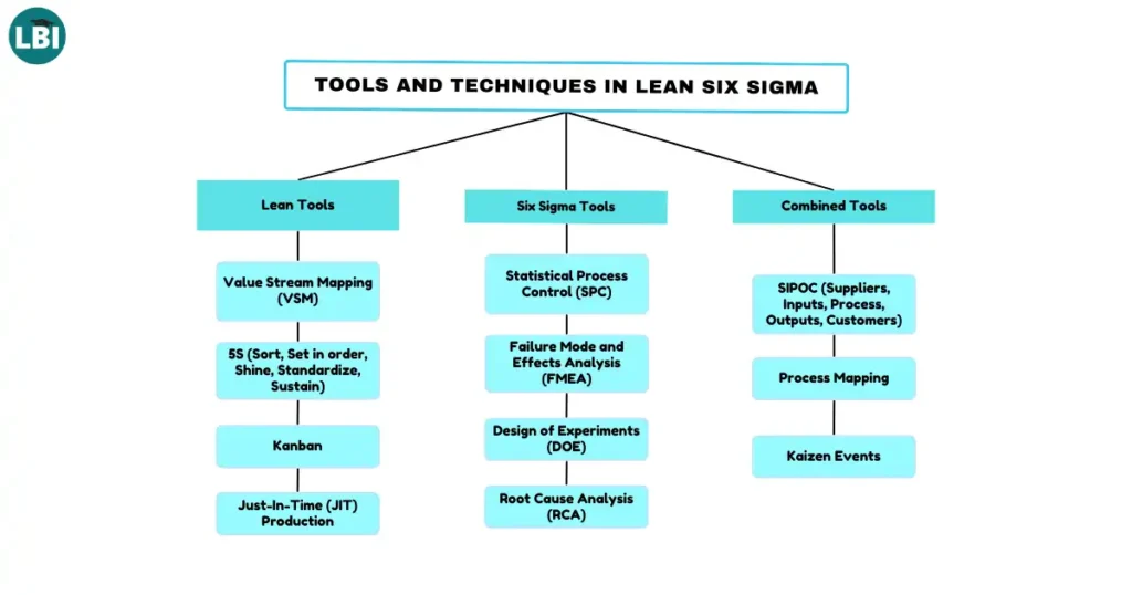 Tools and Techniques in Lean Six Sigma