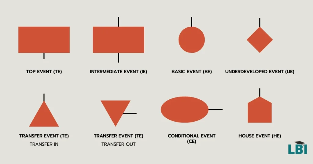 Event Symbols - Fault Tree Symbols and Gates – Decoding the Diagram