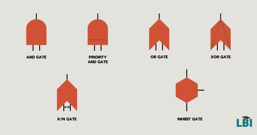 Gate Symbols - Fault Tree Symbols and Gates – Decoding the Diagram