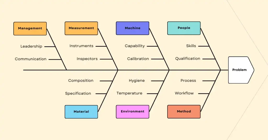 The 6 M’s: Unlocking Excellence in Modern Problem-Solving