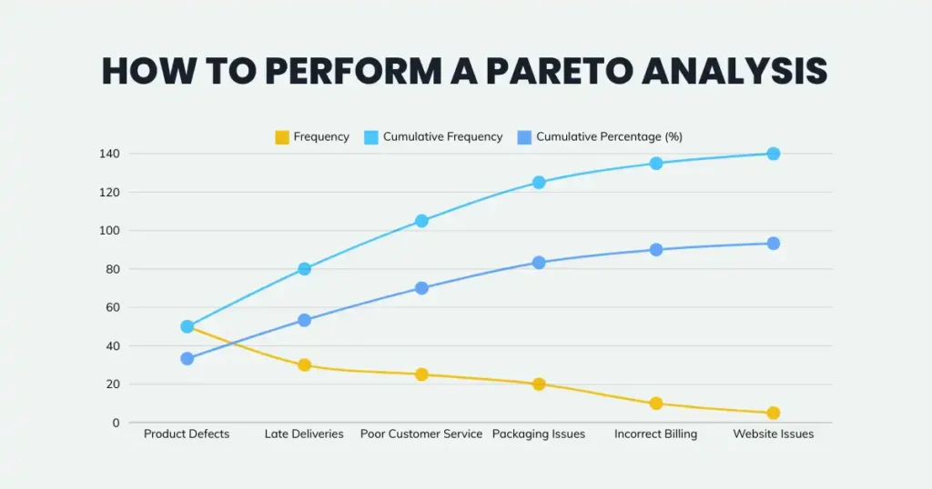 How to Perform a Pareto Analysis