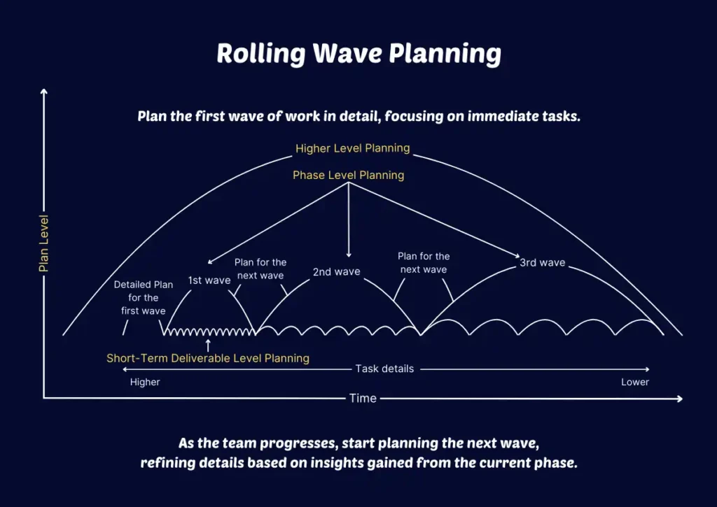 Implementing Rolling Wave Planning A Step-by-Step Guide