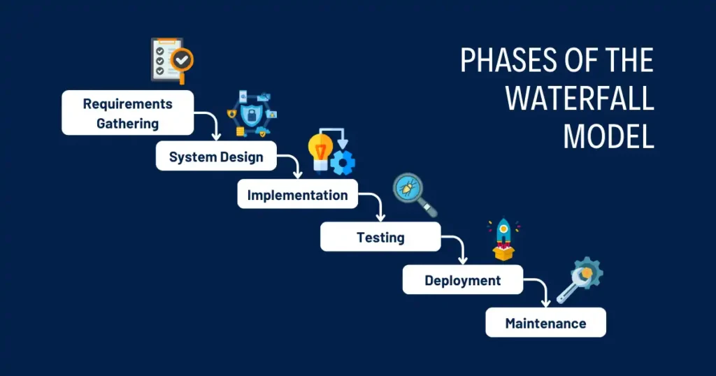 Phases of the Waterfall Model